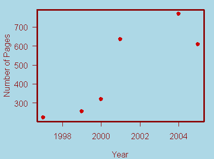 Potter book lengths